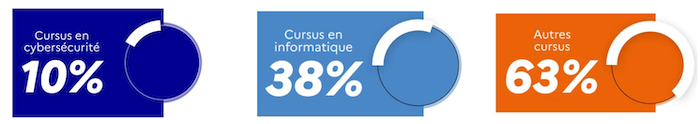 Part des sondés par cursus de formation qui déclarent ne pas connaître le secteur de la cybersécurité