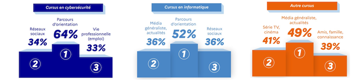 Principales sources de connaissances du secteur cybersécurité par cursus